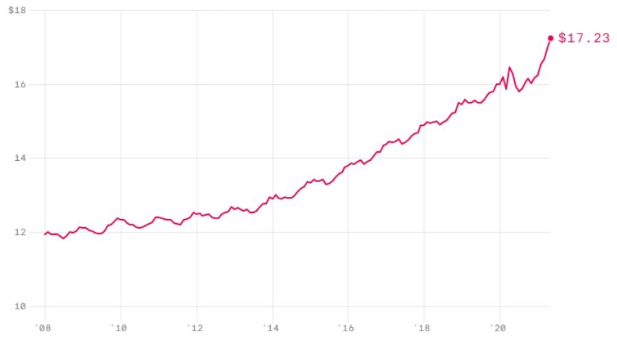 Labor, food costs and efficiency The financial urgency of food waste