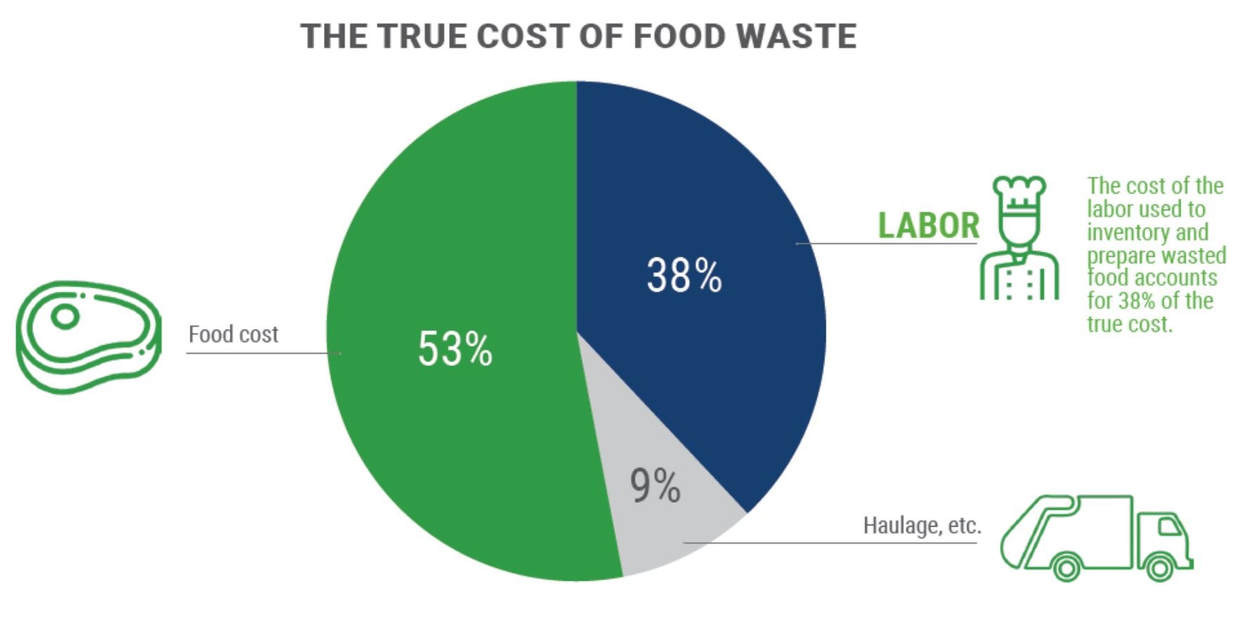 Wasted Labor Chart