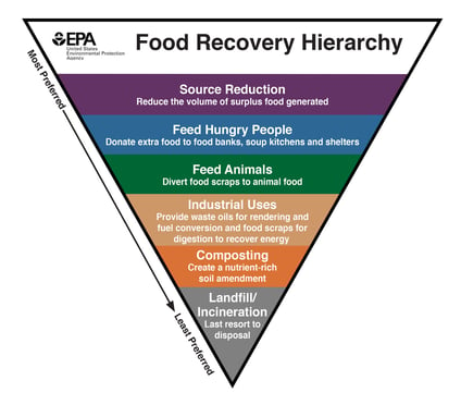 food_recovery_hierarchy_-_eng_high_res_v2