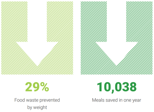 ikea burbank food waste reduction