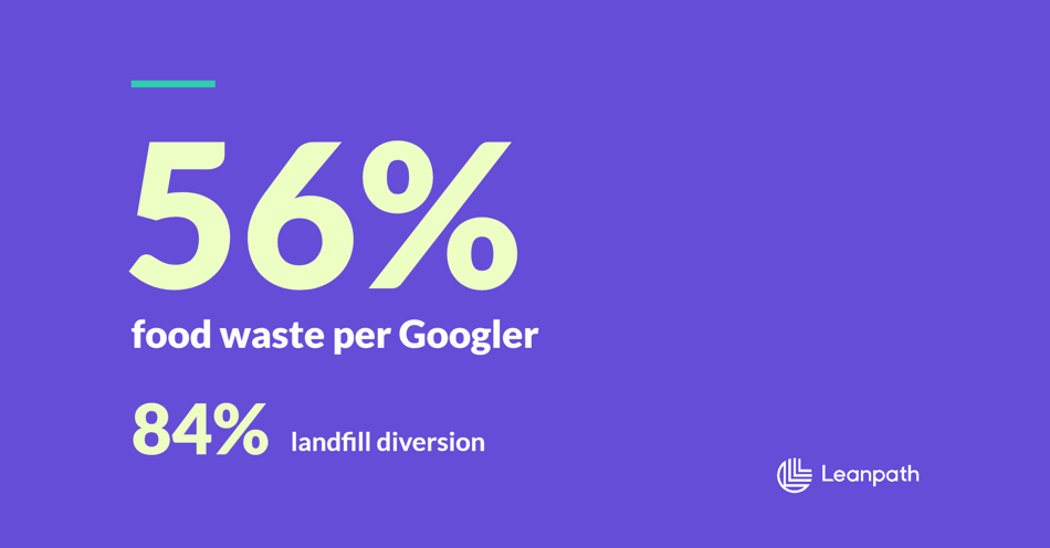 56% food waste reduction at Google