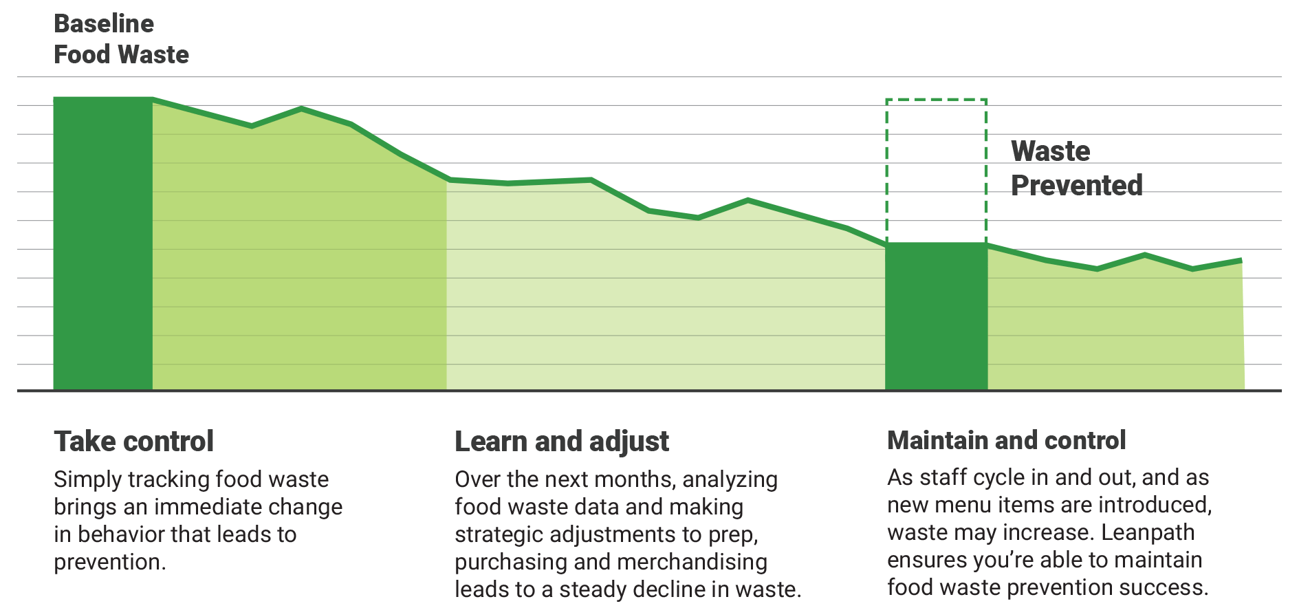 Visualizing Food Waste Prevention