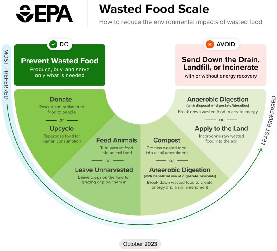 Updating The Food Waste Hierarchy, Elevating Prevention