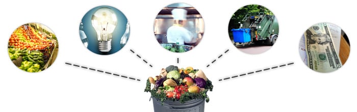 Food, energy, labor, disposal, and lost profits are all part of the total cost of food waste.