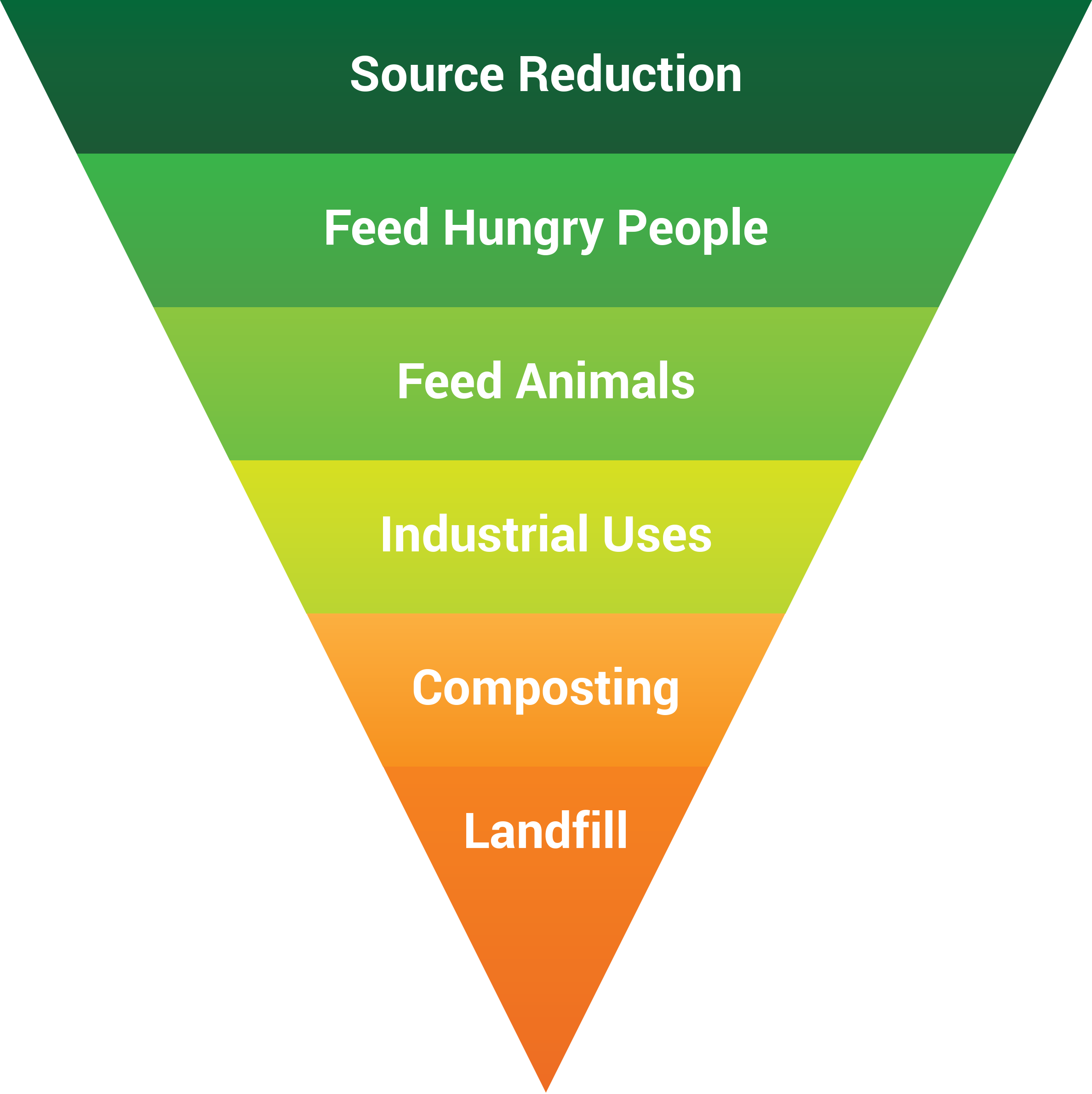 EPA Food Recovery Hierarchy